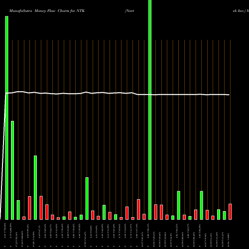 Money Flow charts share NTK Nortek Inc. NASDAQ Stock exchange 