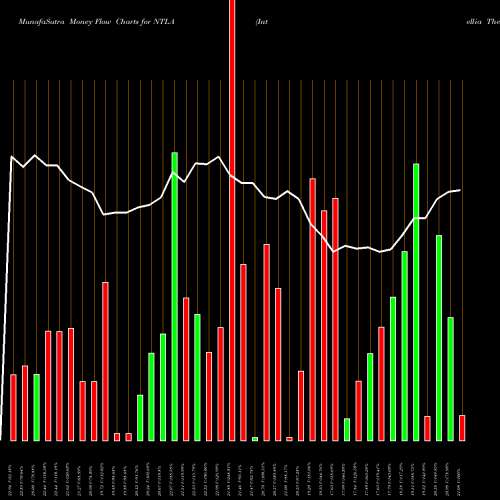 Money Flow charts share NTLA Intellia Therapeutics, Inc. NASDAQ Stock exchange 