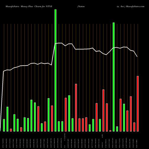 Money Flow charts share NTNX Nutanix, Inc. NASDAQ Stock exchange 