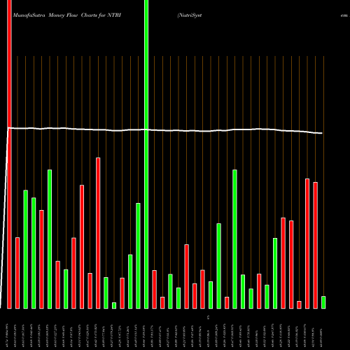 Money Flow charts share NTRI NutriSystem Inc NASDAQ Stock exchange 