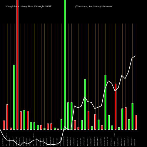 Money Flow charts share NTRP Neurotrope, Inc. NASDAQ Stock exchange 