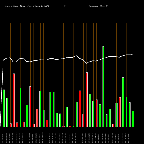 Money Flow charts share NTRS Northern Trust Corporation NASDAQ Stock exchange 