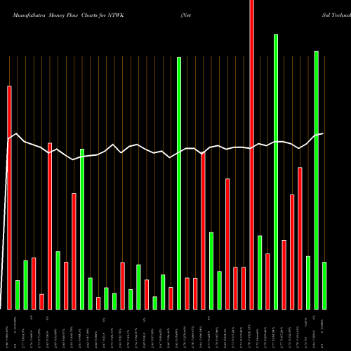 Money Flow charts share NTWK NetSol Technologies Inc. NASDAQ Stock exchange 