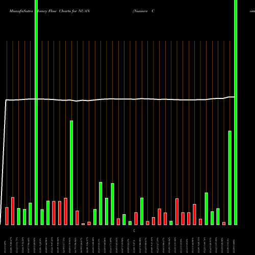 Money Flow charts share NUAN Nuance Communications, Inc. NASDAQ Stock exchange 