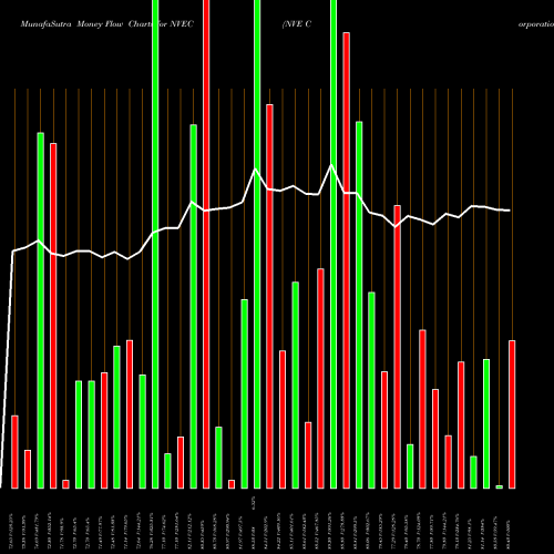 Money Flow charts share NVEC NVE Corporation NASDAQ Stock exchange 