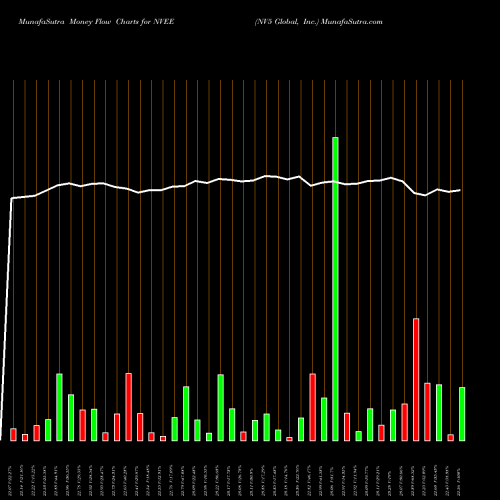Money Flow charts share NVEE NV5 Global, Inc. NASDAQ Stock exchange 