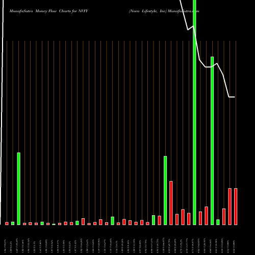 Money Flow charts share NVFY Nova Lifestyle, Inc NASDAQ Stock exchange 