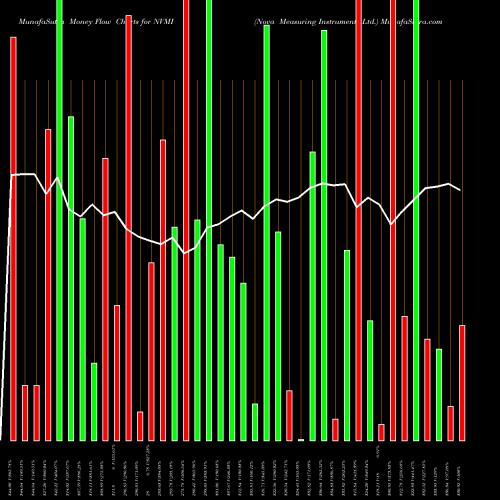 Money Flow charts share NVMI Nova Measuring Instruments Ltd. NASDAQ Stock exchange 