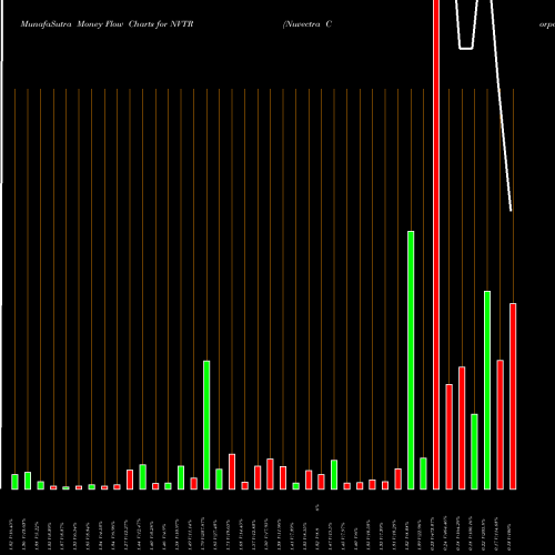 Money Flow charts share NVTR Nuvectra Corporation NASDAQ Stock exchange 