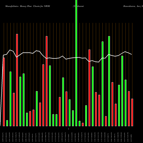 Money Flow charts share NWBI Northwest Bancshares, Inc. NASDAQ Stock exchange 