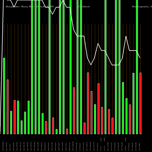 Money Flow charts share NWBO Northwest Biotherapeutics, Inc. NASDAQ Stock exchange 