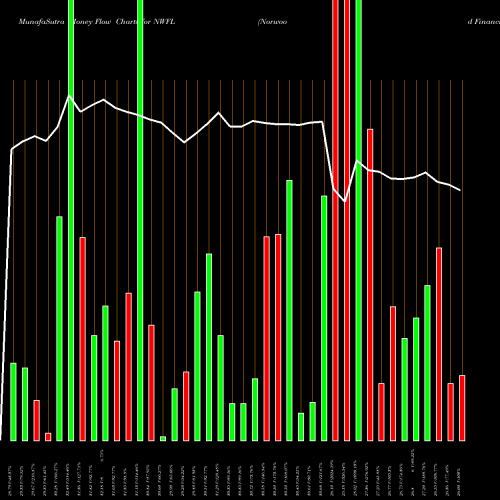 Money Flow charts share NWFL Norwood Financial Corp. NASDAQ Stock exchange 