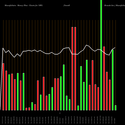 Money Flow charts share NWL Newell Brands Inc. NASDAQ Stock exchange 