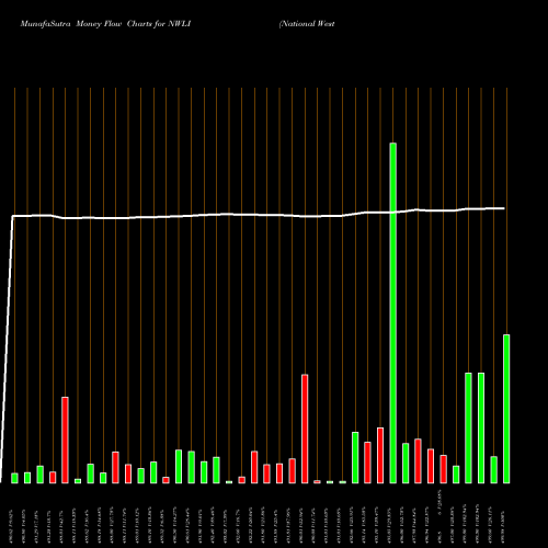Money Flow charts share NWLI National Western Life Group, Inc. NASDAQ Stock exchange 
