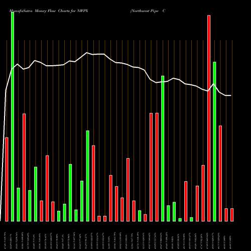 Money Flow charts share NWPX Northwest Pipe Company NASDAQ Stock exchange 