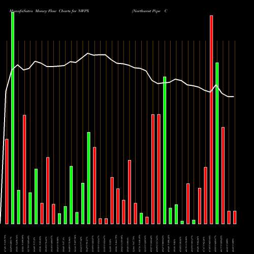 Money Flow charts share NWPX Northwest Pipe Company NASDAQ Stock exchange 