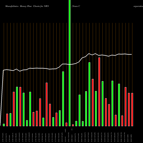 Money Flow charts share NWS News Corporation NASDAQ Stock exchange 