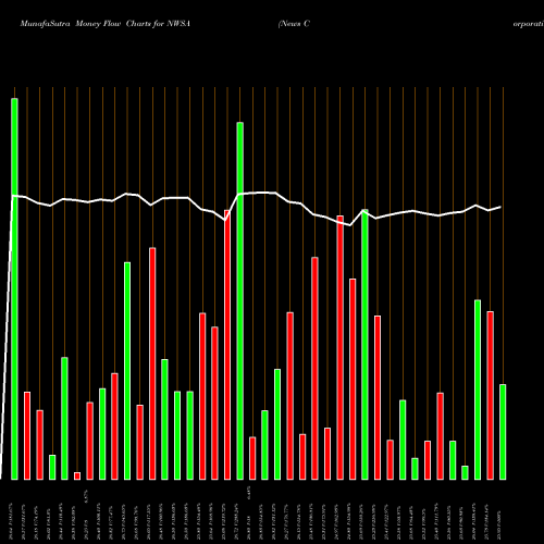 Money Flow charts share NWSA News Corporation NASDAQ Stock exchange 
