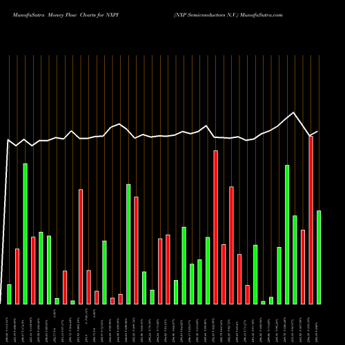 Money Flow charts share NXPI NXP Semiconductors N.V. NASDAQ Stock exchange 