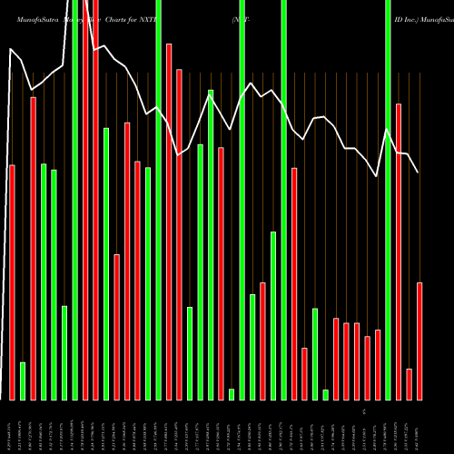 Money Flow charts share NXTD NXT-ID Inc. NASDAQ Stock exchange 