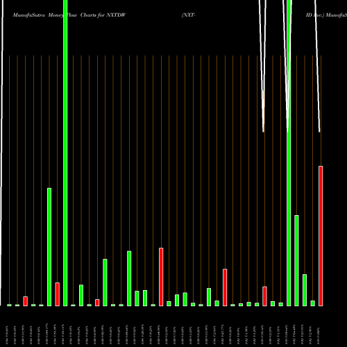 Money Flow charts share NXTDW NXT-ID Inc. NASDAQ Stock exchange 