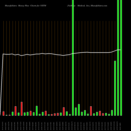 Money Flow charts share NXTM NxStage Medical, Inc. NASDAQ Stock exchange 
