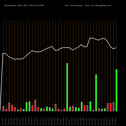 Money Flow charts share NYMT New York Mortgage Trust, Inc. NASDAQ Stock exchange 