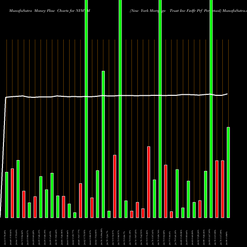 Money Flow charts share NYMTM New York Mortgage Trust Inc Fxdfr Prf Perpetual NASDAQ Stock exchange 
