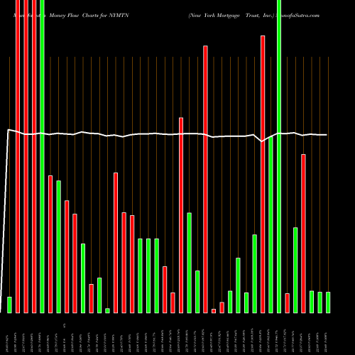 Money Flow charts share NYMTN New York Mortgage Trust, Inc. NASDAQ Stock exchange 