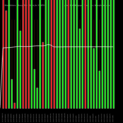 Money Flow charts share NYMTO New York Mortgage Trust, Inc. NASDAQ Stock exchange 