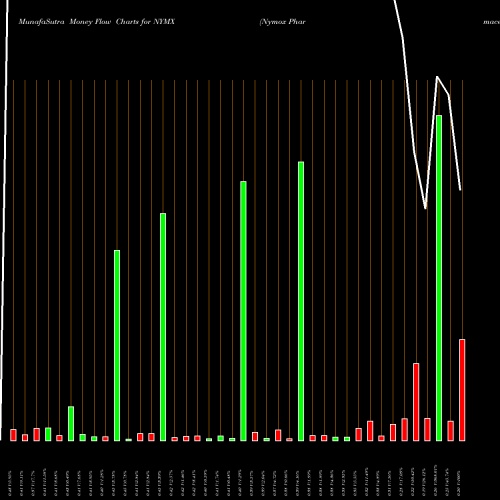 Money Flow charts share NYMX Nymox Pharmaceutical Corporation NASDAQ Stock exchange 