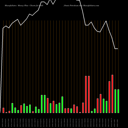 Money Flow charts share OAS Oasis Petroleum Inc NASDAQ Stock exchange 