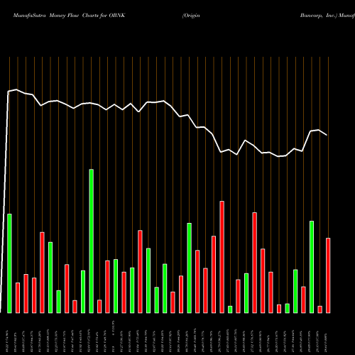 Money Flow charts share OBNK Origin Bancorp, Inc. NASDAQ Stock exchange 