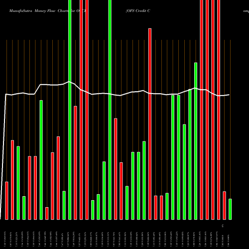 Money Flow charts share OCCI OFS Credit Company, Inc. NASDAQ Stock exchange 