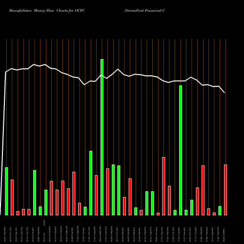 Money Flow charts share OCFC OceanFirst Financial Corp. NASDAQ Stock exchange 