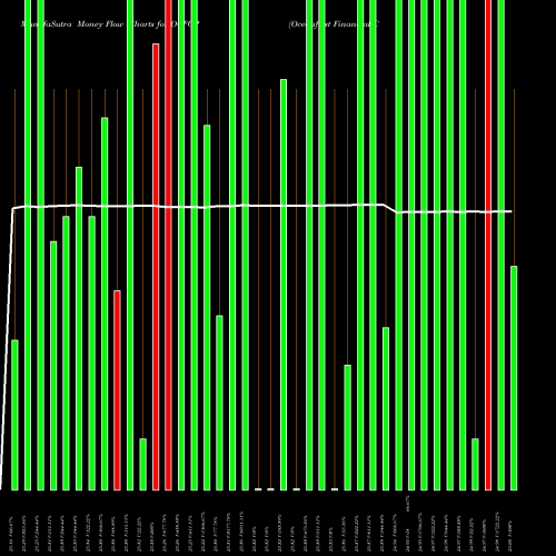 Money Flow charts share OCFCP Oceanfirst Financial Corp Depositary Shares NASDAQ Stock exchange 