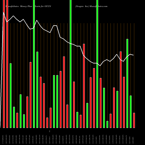 Money Flow charts share OCGN Ocugen Inc NASDAQ Stock exchange 