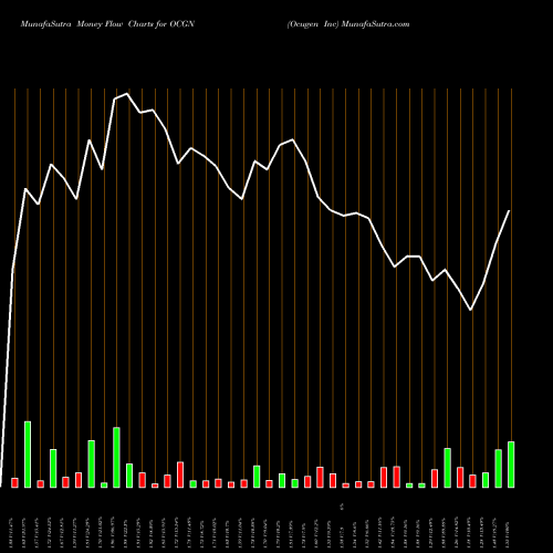 Money Flow charts share OCGN Ocugen Inc NASDAQ Stock exchange 