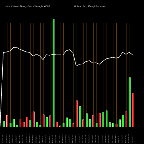 Money Flow charts share OCLR Oclaro, Inc. NASDAQ Stock exchange 