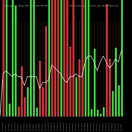 Money Flow charts share OCLSW Oculus Innovative Sciences, Inc. NASDAQ Stock exchange 