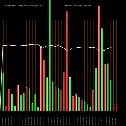 Money Flow charts share OCSL Oaktree Specialty Lending Corporation NASDAQ Stock exchange 