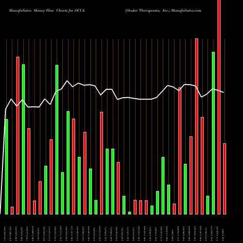 Money Flow charts share OCUL Ocular Therapeutix, Inc. NASDAQ Stock exchange 