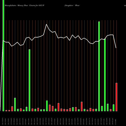 Money Flow charts share OCUP Ocuphire Pharma Inc NASDAQ Stock exchange 