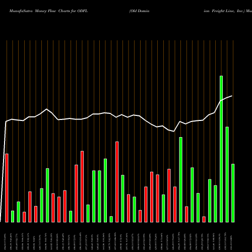 Money Flow charts share ODFL Old Dominion Freight Line, Inc. NASDAQ Stock exchange 