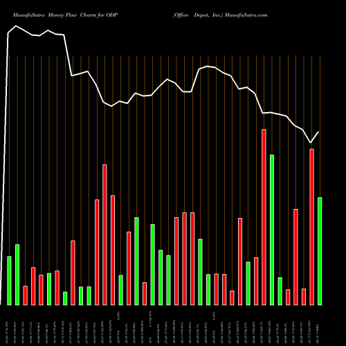 Money Flow charts share ODP Office Depot, Inc. NASDAQ Stock exchange 