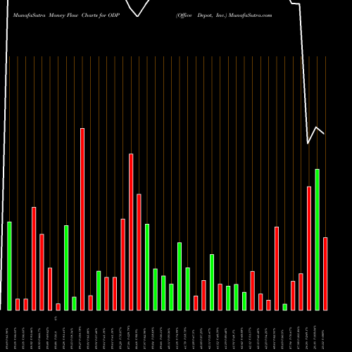 Money Flow charts share ODP Office Depot, Inc. NASDAQ Stock exchange 