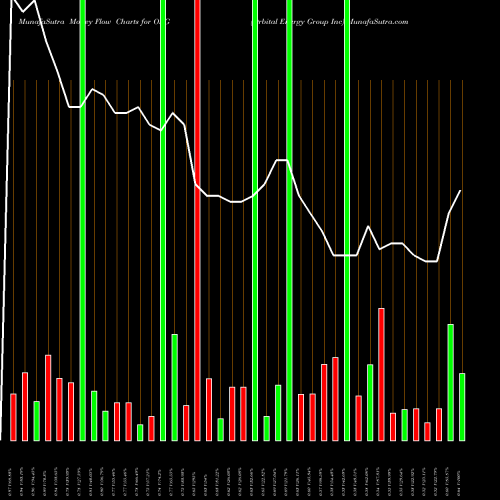 Money Flow charts share OEG Orbital Energy Group Inc NASDAQ Stock exchange 