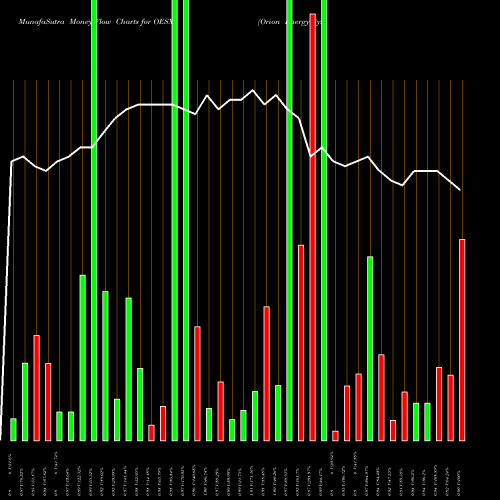 Money Flow charts share OESX Orion Energy Systems, Inc. NASDAQ Stock exchange 