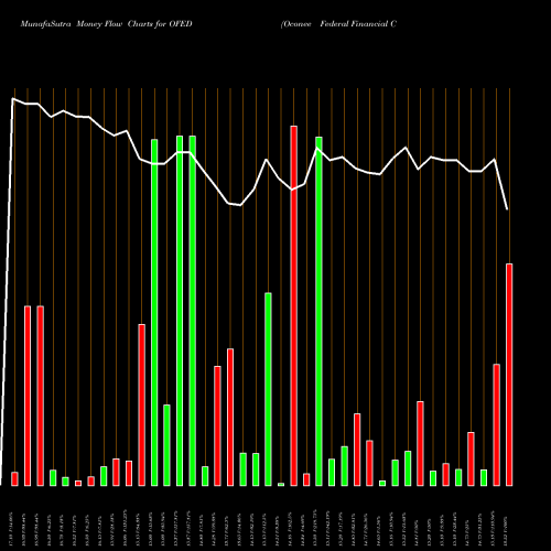 Money Flow charts share OFED Oconee Federal Financial Corp. NASDAQ Stock exchange 