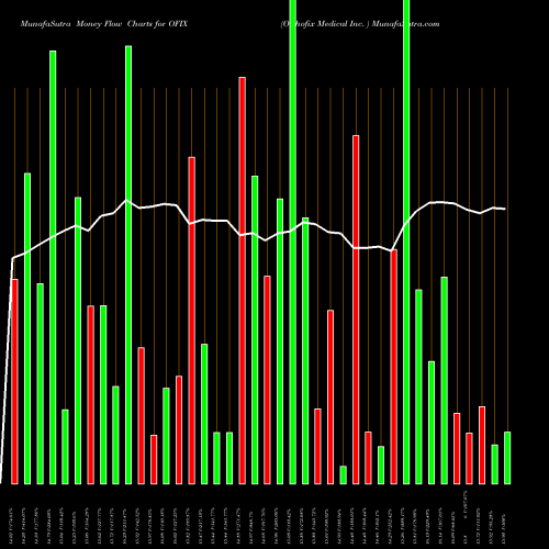 Money Flow charts share OFIX Orthofix Medical Inc.  NASDAQ Stock exchange 